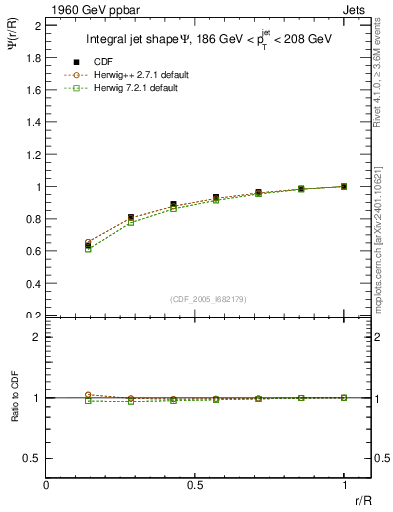 Plot of js_int in 1960 GeV ppbar collisions