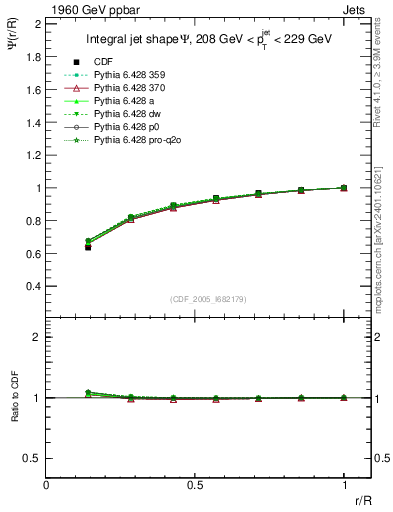 Plot of js_int in 1960 GeV ppbar collisions