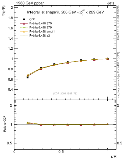 Plot of js_int in 1960 GeV ppbar collisions