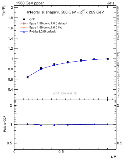 Plot of js_int in 1960 GeV ppbar collisions