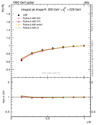 Plot of js_int in 1960 GeV ppbar collisions
