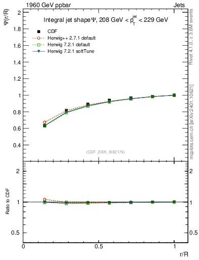 Plot of js_int in 1960 GeV ppbar collisions