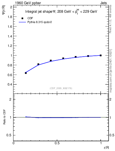 Plot of js_int in 1960 GeV ppbar collisions