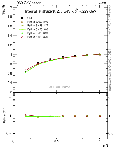 Plot of js_int in 1960 GeV ppbar collisions