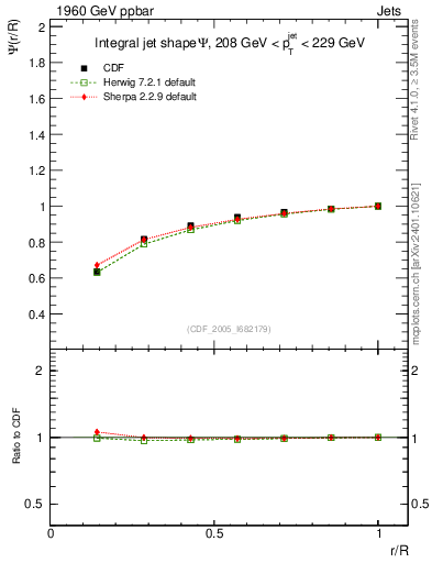 Plot of js_int in 1960 GeV ppbar collisions