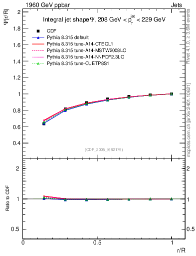 Plot of js_int in 1960 GeV ppbar collisions