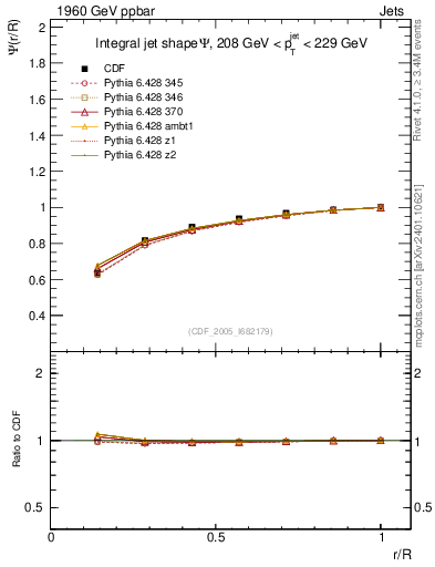 Plot of js_int in 1960 GeV ppbar collisions
