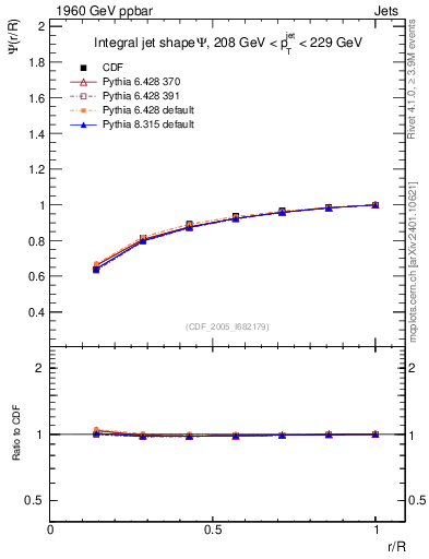 Plot of js_int in 1960 GeV ppbar collisions