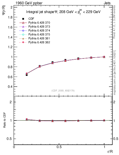 Plot of js_int in 1960 GeV ppbar collisions