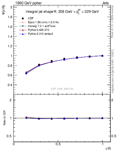Plot of js_int in 1960 GeV ppbar collisions