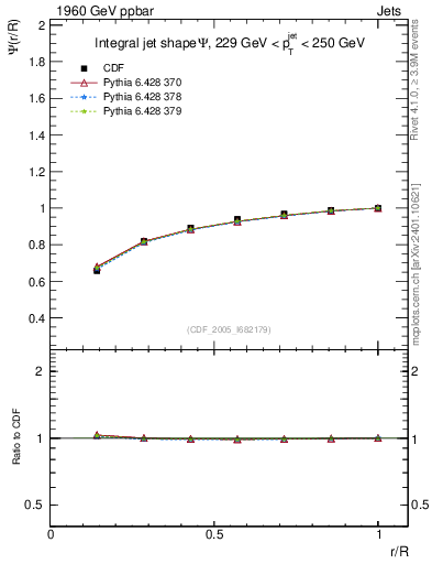 Plot of js_int in 1960 GeV ppbar collisions