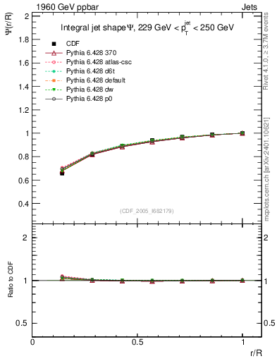 Plot of js_int in 1960 GeV ppbar collisions