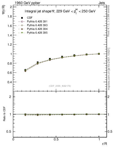 Plot of js_int in 1960 GeV ppbar collisions
