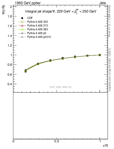 Plot of js_int in 1960 GeV ppbar collisions