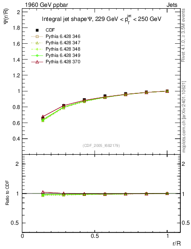 Plot of js_int in 1960 GeV ppbar collisions