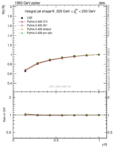 Plot of js_int in 1960 GeV ppbar collisions