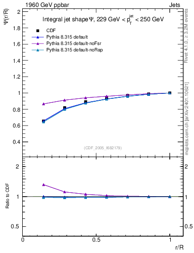 Plot of js_int in 1960 GeV ppbar collisions