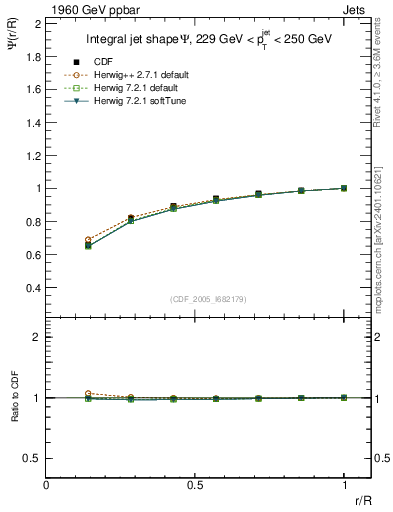 Plot of js_int in 1960 GeV ppbar collisions