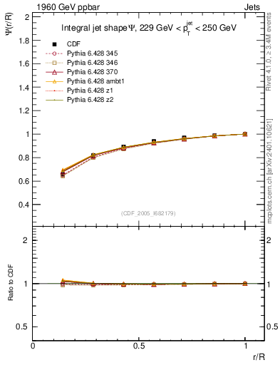 Plot of js_int in 1960 GeV ppbar collisions