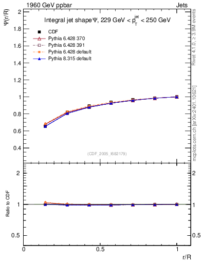 Plot of js_int in 1960 GeV ppbar collisions