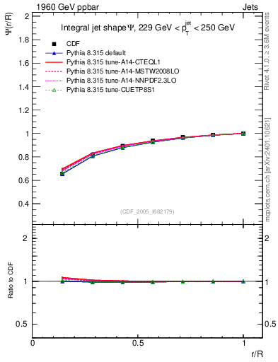 Plot of js_int in 1960 GeV ppbar collisions