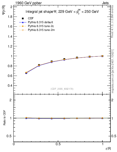 Plot of js_int in 1960 GeV ppbar collisions