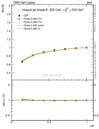 Plot of js_int in 1960 GeV ppbar collisions
