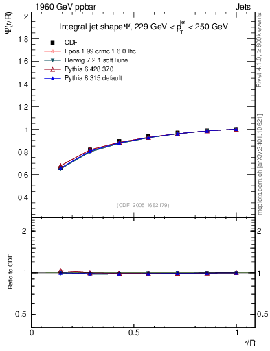 Plot of js_int in 1960 GeV ppbar collisions