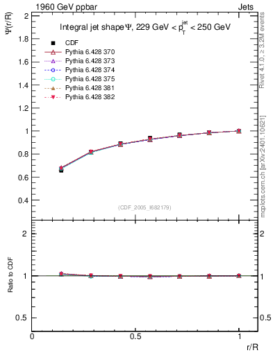 Plot of js_int in 1960 GeV ppbar collisions