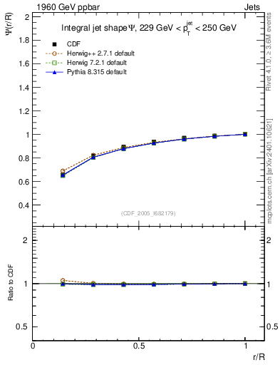 Plot of js_int in 1960 GeV ppbar collisions
