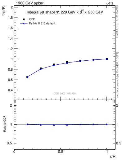 Plot of js_int in 1960 GeV ppbar collisions