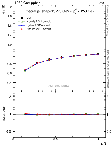 Plot of js_int in 1960 GeV ppbar collisions