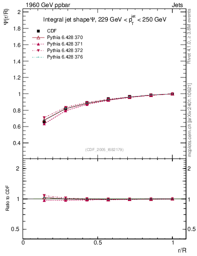 Plot of js_int in 1960 GeV ppbar collisions