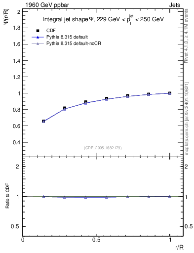 Plot of js_int in 1960 GeV ppbar collisions