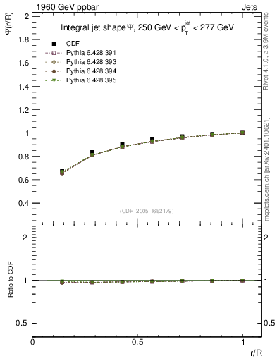 Plot of js_int in 1960 GeV ppbar collisions