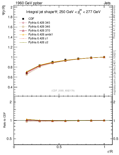 Plot of js_int in 1960 GeV ppbar collisions