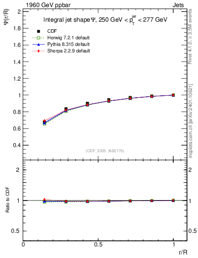 Plot of js_int in 1960 GeV ppbar collisions