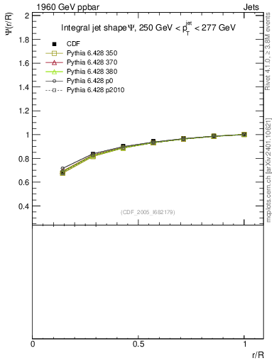 Plot of js_int in 1960 GeV ppbar collisions