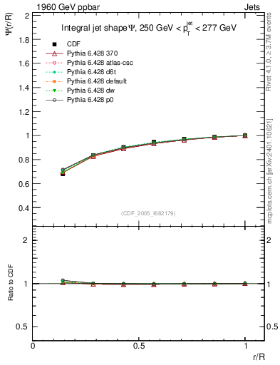 Plot of js_int in 1960 GeV ppbar collisions
