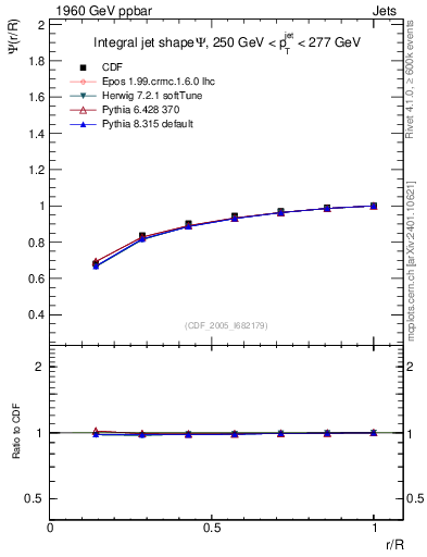 Plot of js_int in 1960 GeV ppbar collisions