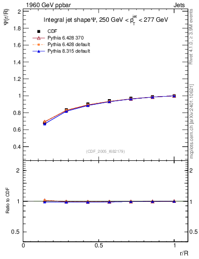 Plot of js_int in 1960 GeV ppbar collisions