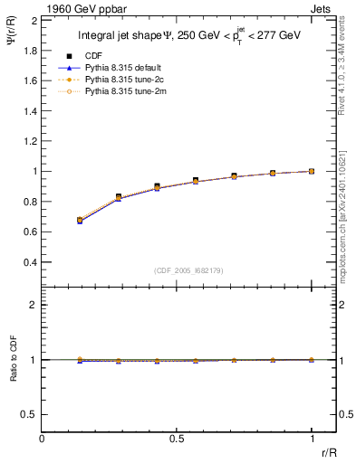 Plot of js_int in 1960 GeV ppbar collisions