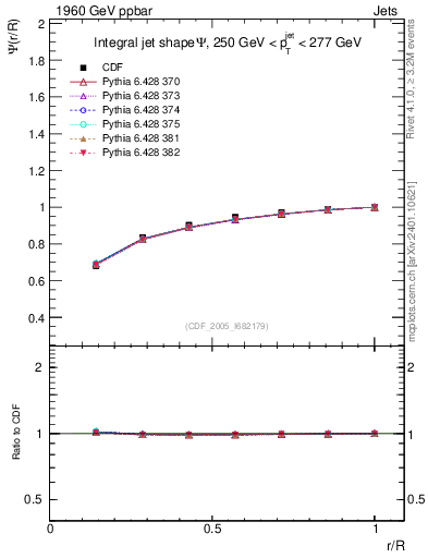 Plot of js_int in 1960 GeV ppbar collisions