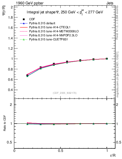 Plot of js_int in 1960 GeV ppbar collisions