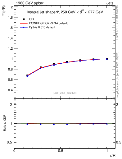 Plot of js_int in 1960 GeV ppbar collisions