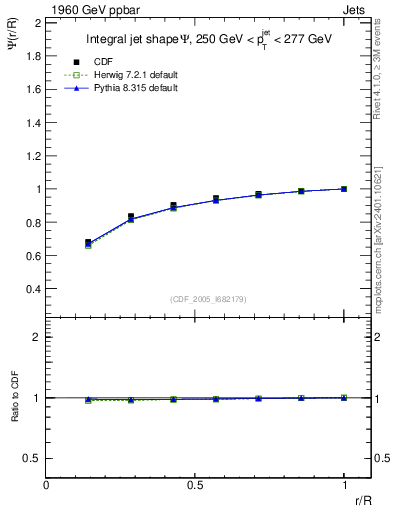 Plot of js_int in 1960 GeV ppbar collisions