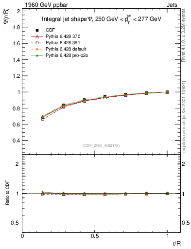 Plot of js_int in 1960 GeV ppbar collisions