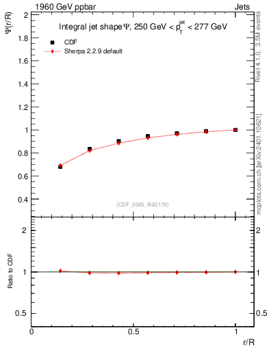 Plot of js_int in 1960 GeV ppbar collisions