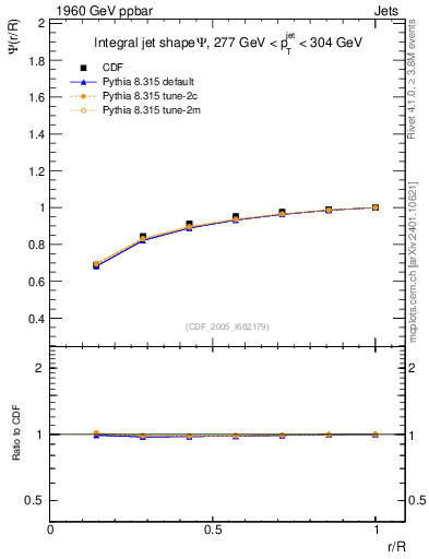 Plot of js_int in 1960 GeV ppbar collisions