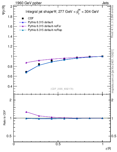 Plot of js_int in 1960 GeV ppbar collisions